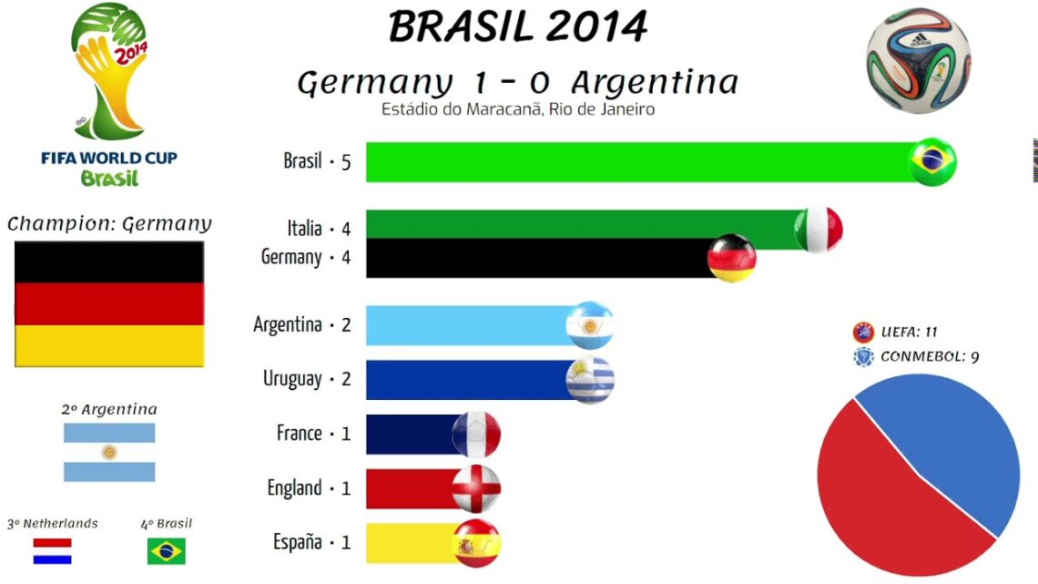 Fifa World Cup winners list — citiMuzik