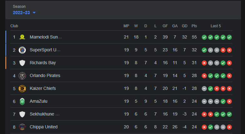 DSTV Premiership Table 2022 2023 CitiMuzik