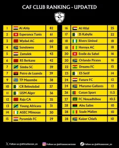 Top African Football Clubs 2024 (CAF Club Ranking)